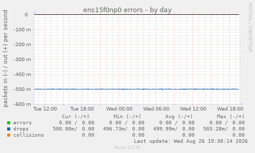 ens15f0np0 errors