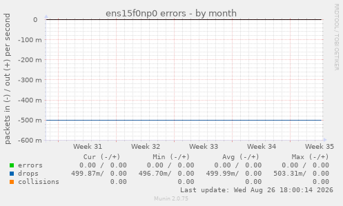 ens15f0np0 errors