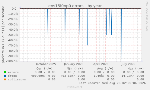 ens15f0np0 errors