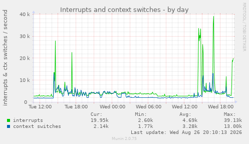 Interrupts and context switches