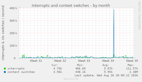 Interrupts and context switches