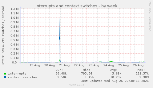 Interrupts and context switches