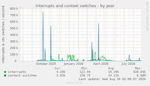 Interrupts and context switches