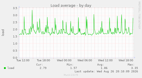 Load average