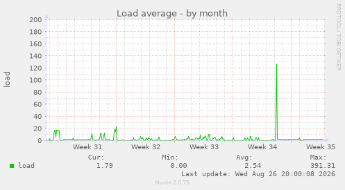 Load average