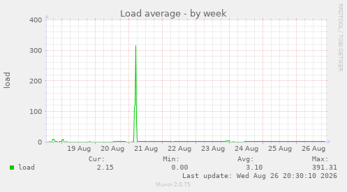 Load average