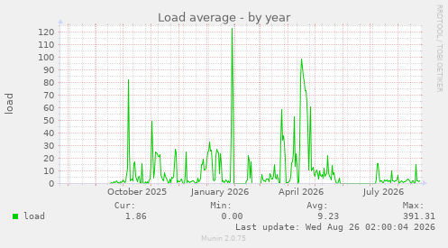 Load average