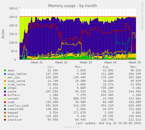 Memory usage