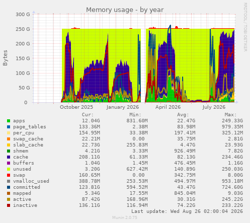 Memory usage