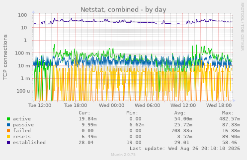 Netstat, combined