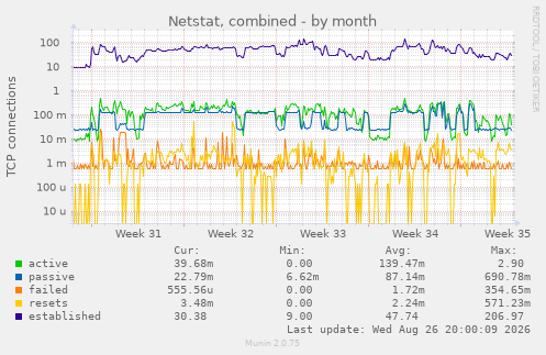 Netstat, combined