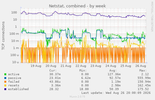Netstat, combined