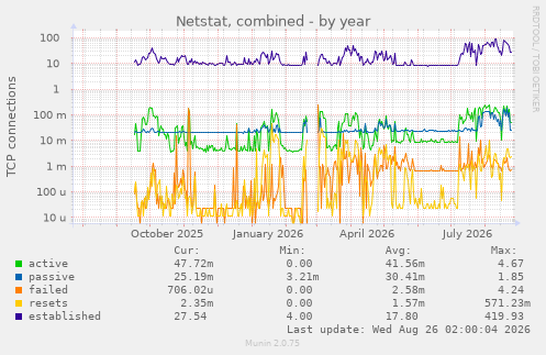 Netstat, combined