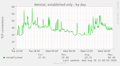 Netstat, established only