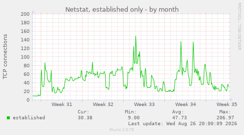 Netstat, established only