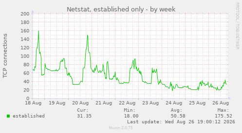 Netstat, established only