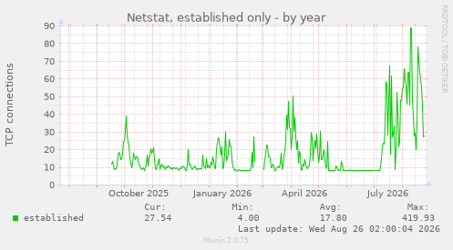 Netstat, established only