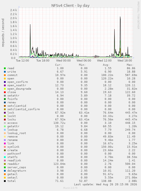 NFSv4 Client