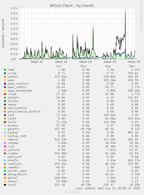 NFSv4 Client