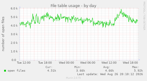 File table usage