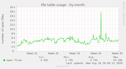 File table usage