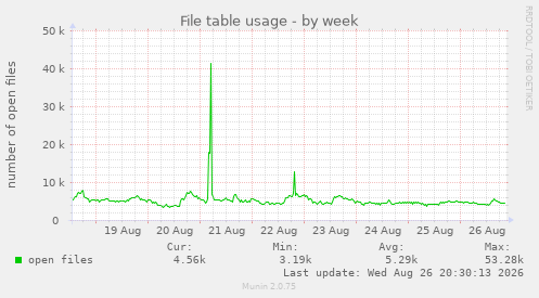 File table usage