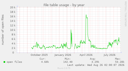File table usage