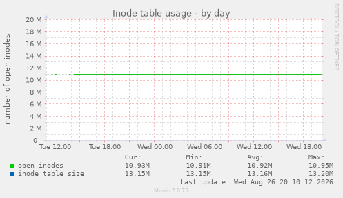 Inode table usage