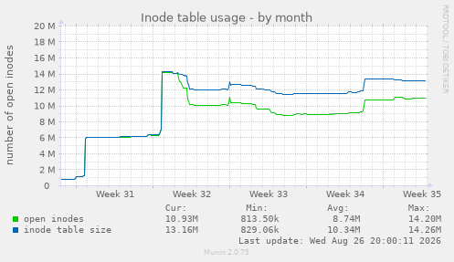 Inode table usage