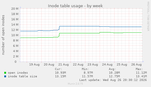 Inode table usage