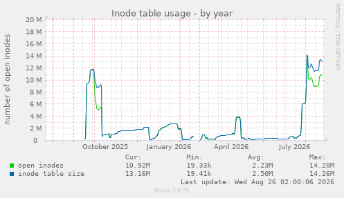 Inode table usage