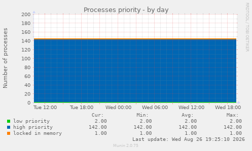 Processes priority
