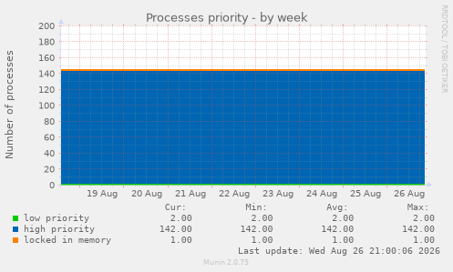 Processes priority
