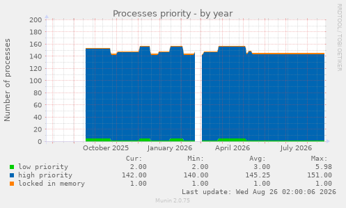 Processes priority