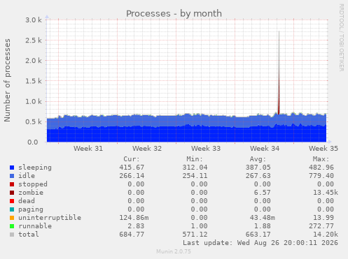 Processes