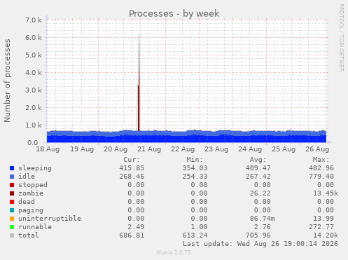 Processes