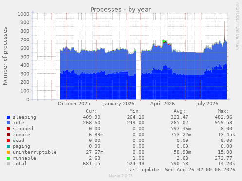 Processes