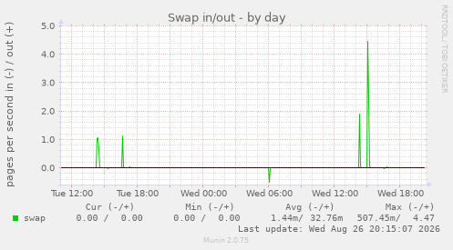 Swap in/out