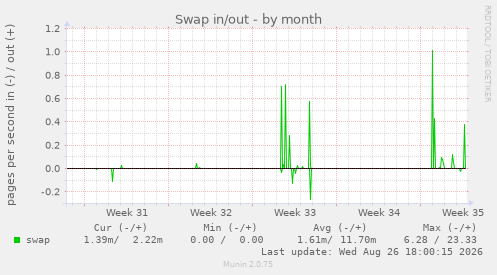 Swap in/out