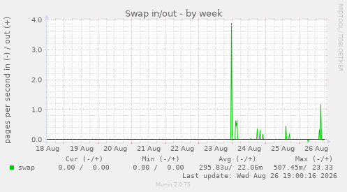 Swap in/out