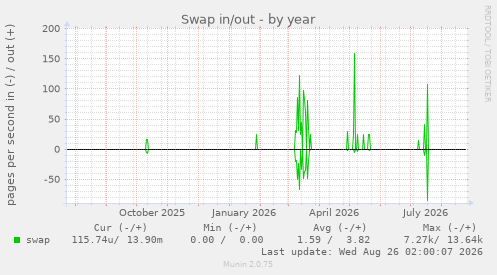 Swap in/out