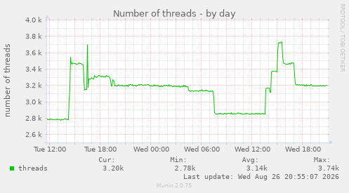Number of threads
