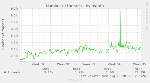 Number of threads