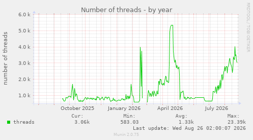 Number of threads