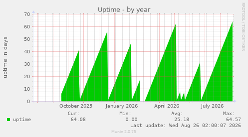 Uptime