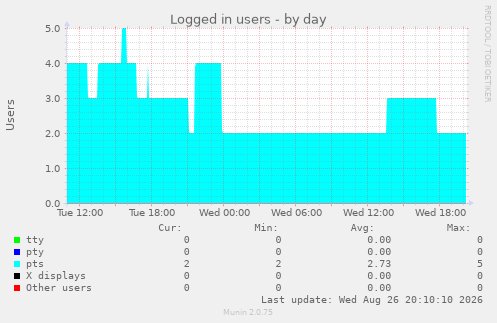 Logged in users