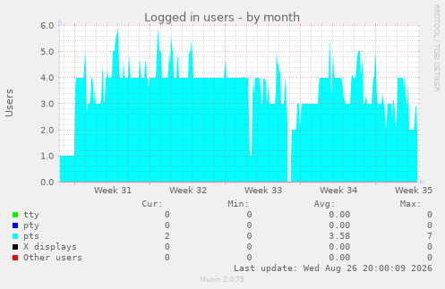 Logged in users