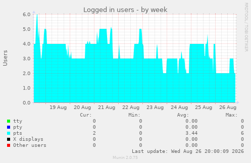 Logged in users