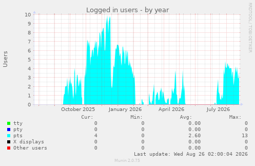 Logged in users