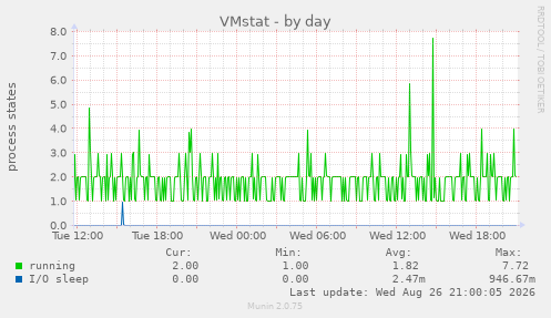 VMstat